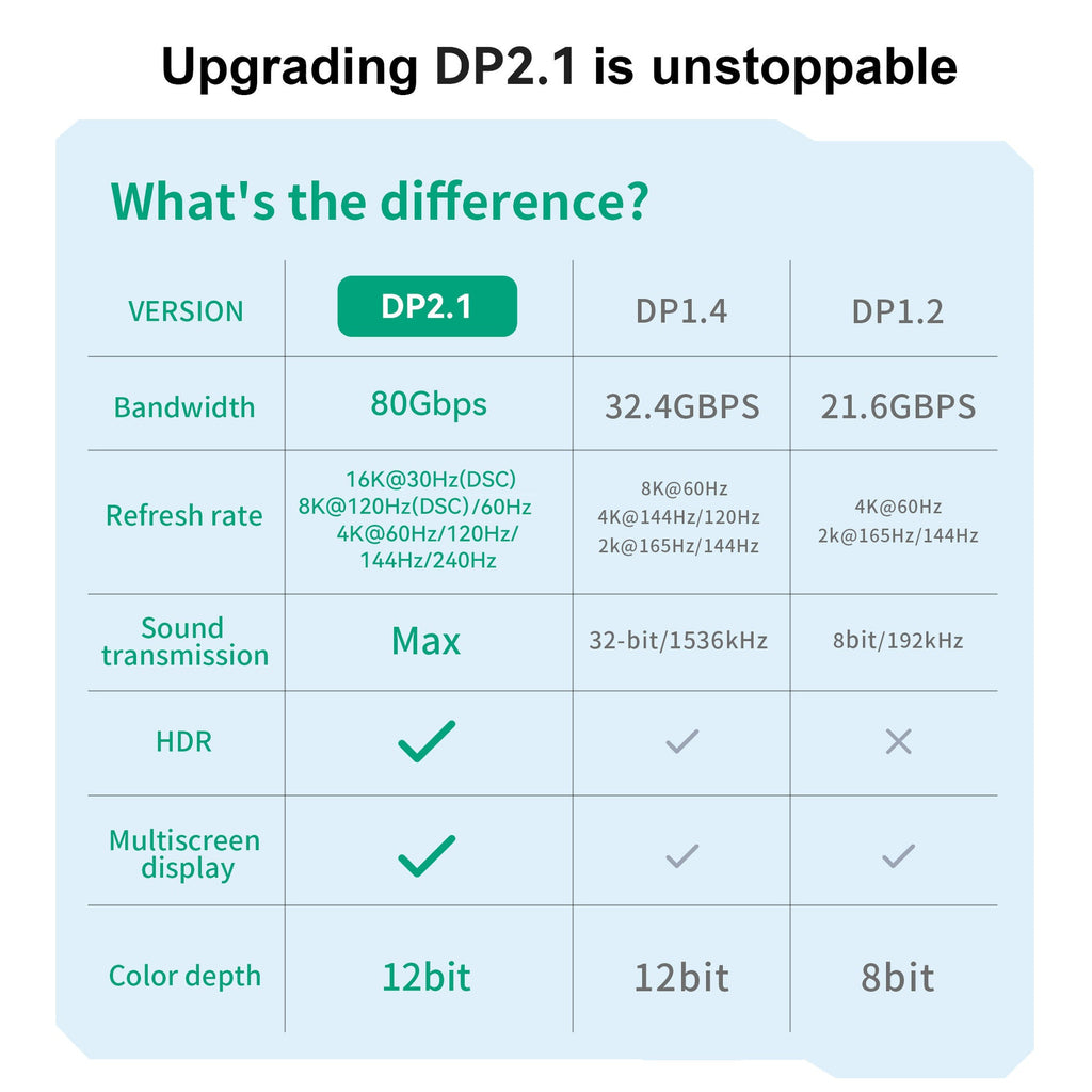 16 KDisplayPort21 DP Male To DP Male 16 K60Hz 8 K144Hz Knitted Belt DP14-00